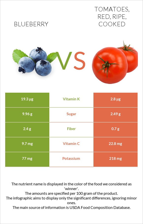 Blueberry vs Tomatoes, red, ripe, cooked InDepth Nutrition Comparison