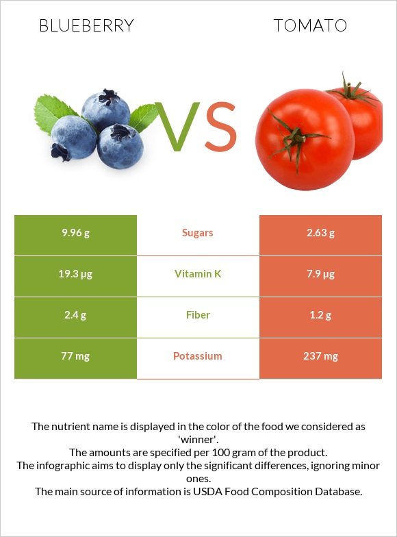 Blueberry vs Tomato infographic