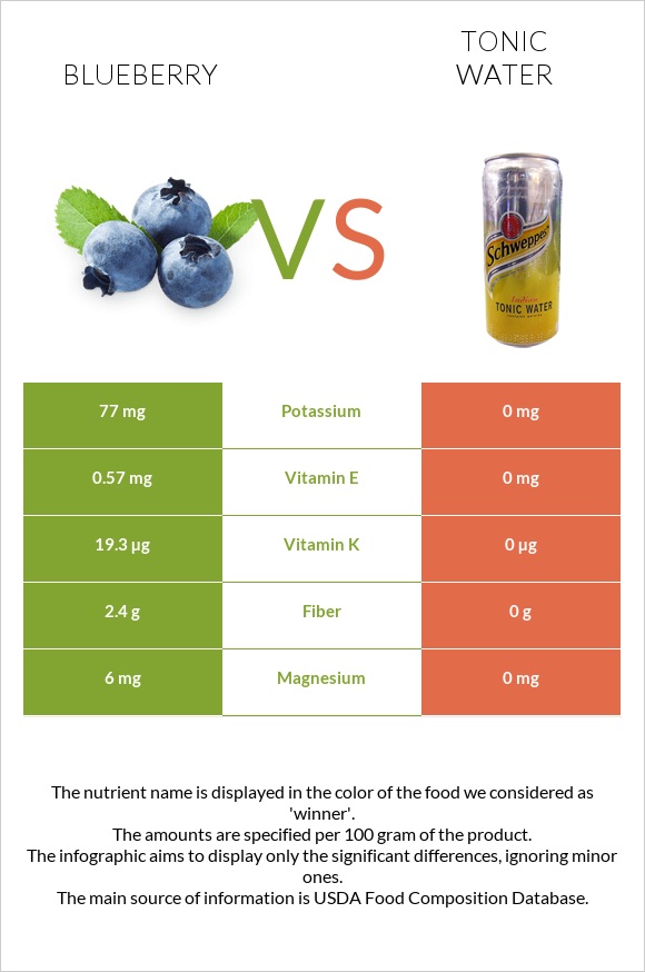 Blueberry vs Tonic water infographic