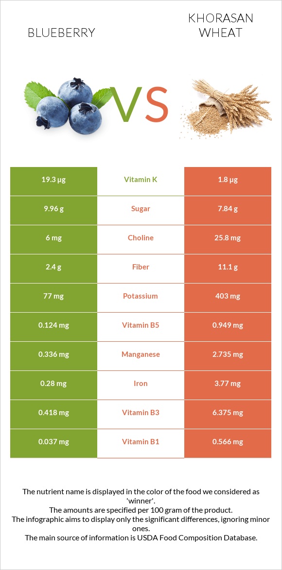 Blueberry vs Khorasan wheat infographic