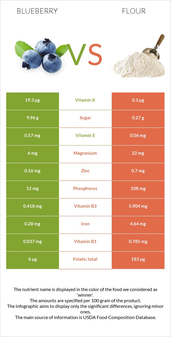 Կապույտ հապալաս vs Ալյուր infographic