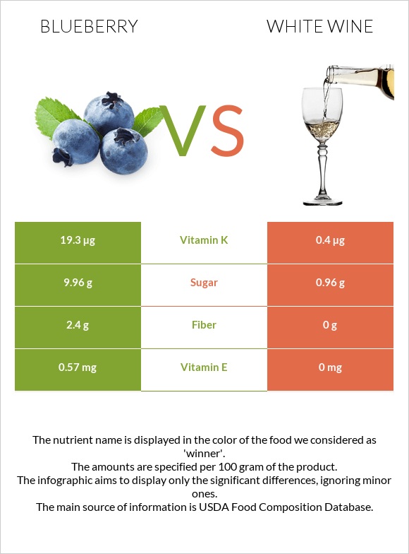 Blueberry vs White wine infographic