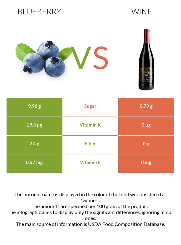 Կապույտ հապալաս vs Գինի infographic