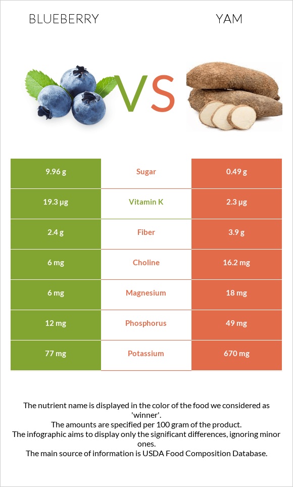 Blueberry vs Yam infographic