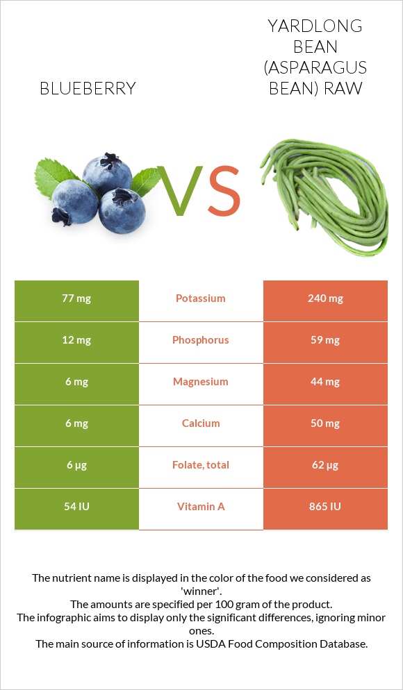 Blueberry vs Yardlong bean (Asparagus bean) raw infographic