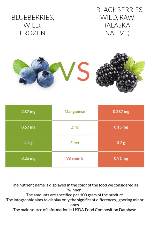 Blueberries, wild, frozen vs. Blackberries, wild, raw (Alaska Native