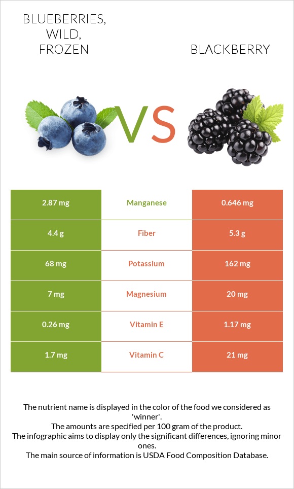 Blueberries, wild, frozen vs Blackberry infographic