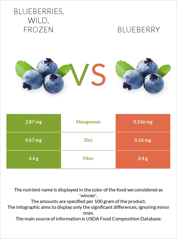 Blueberries, wild, frozen vs Blueberry infographic