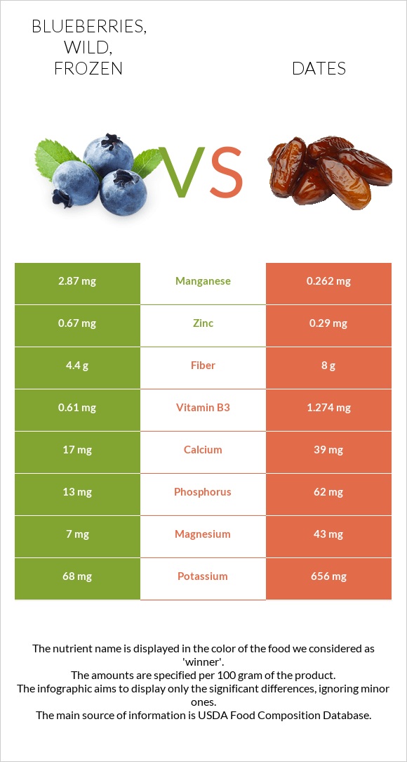 Blueberries, wild, frozen vs. Dates — InDepth Nutrition Comparison