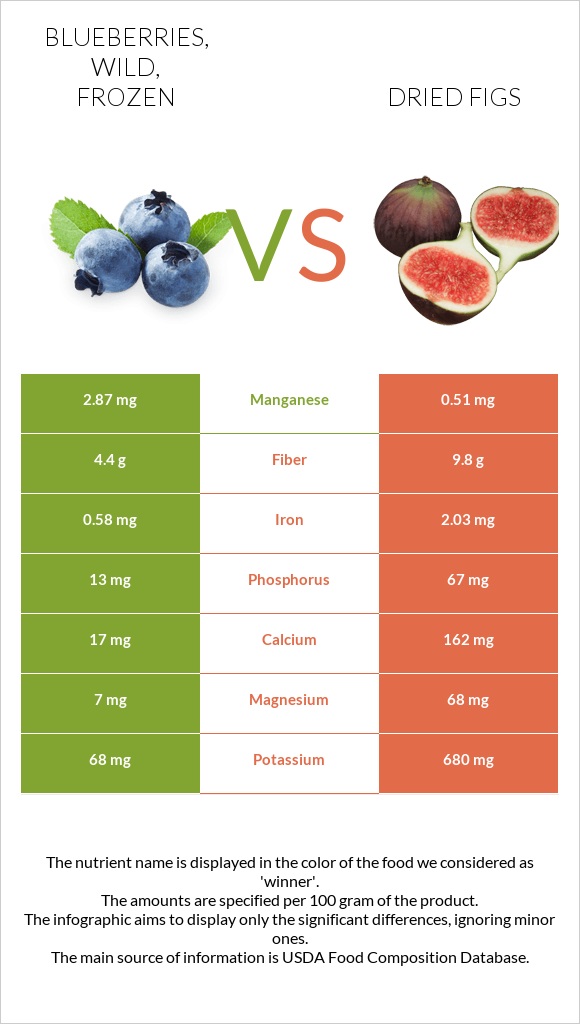 Blueberries, wild, frozen vs. Dried Figs — InDepth Nutrition Comparison