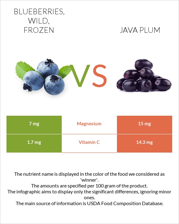 Blueberries, wild, frozen vs Java plum infographic