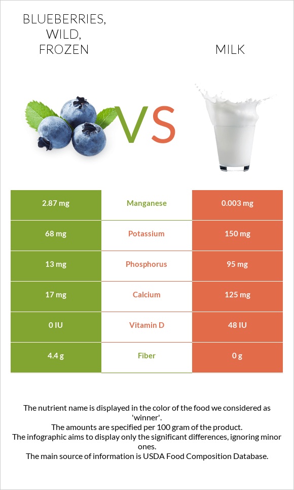 Blueberries, wild, frozen vs Milk infographic