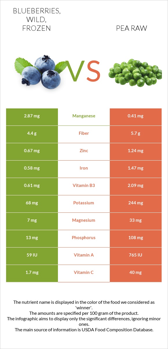 Blueberries, wild, frozen vs. Pea raw — InDepth Nutrition Comparison