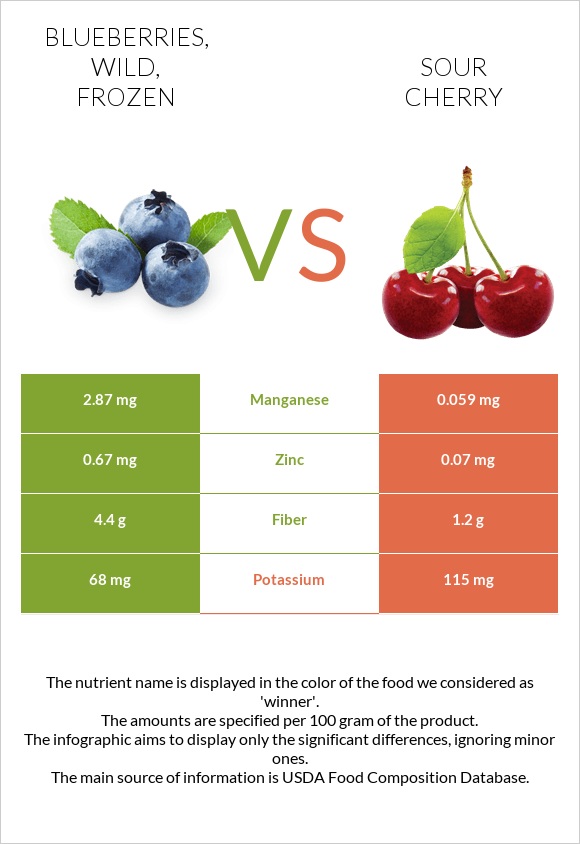 Blueberries, wild, frozen vs. Sour cherry — InDepth Nutrition Comparison