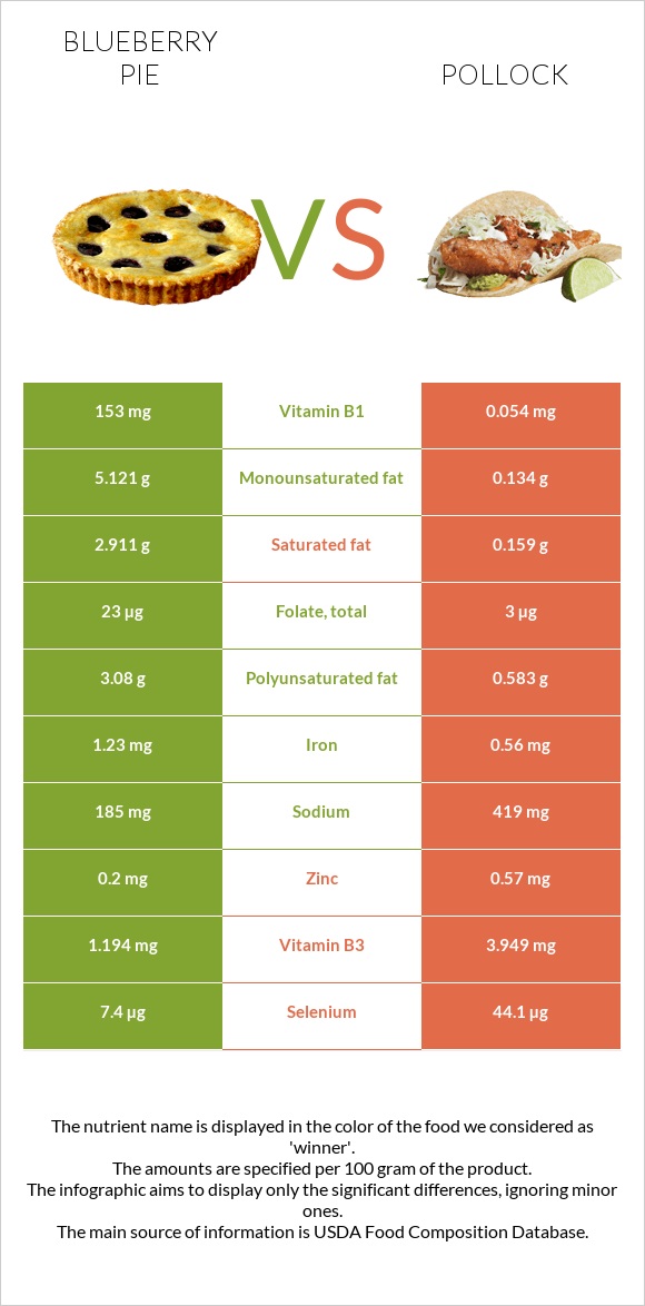 Blueberry pie vs Pollock infographic