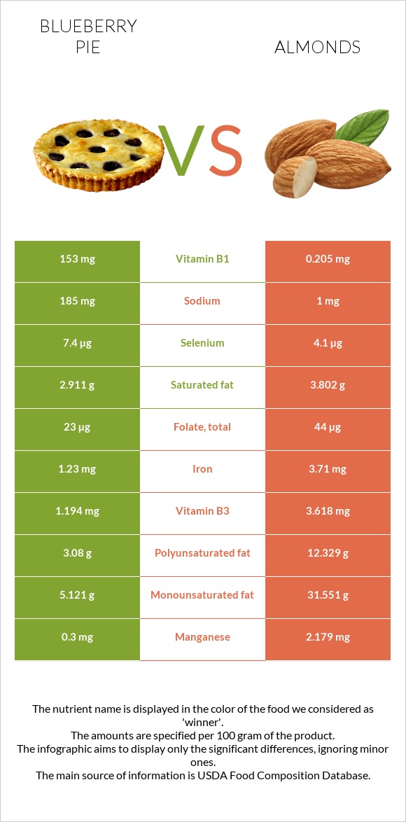 Հապալասով կարկանդակ vs Նուշ infographic