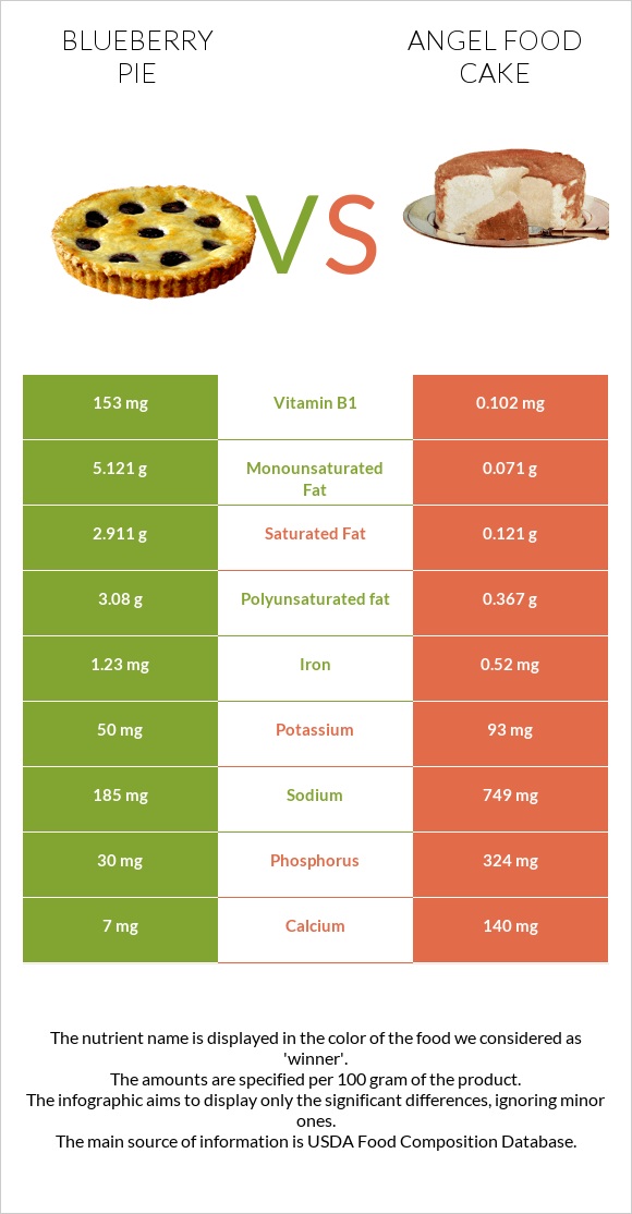 Blueberry pie vs Angel food cake infographic