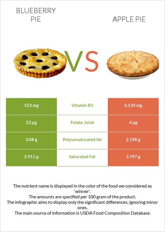 Blueberry pie vs Apple pie infographic
