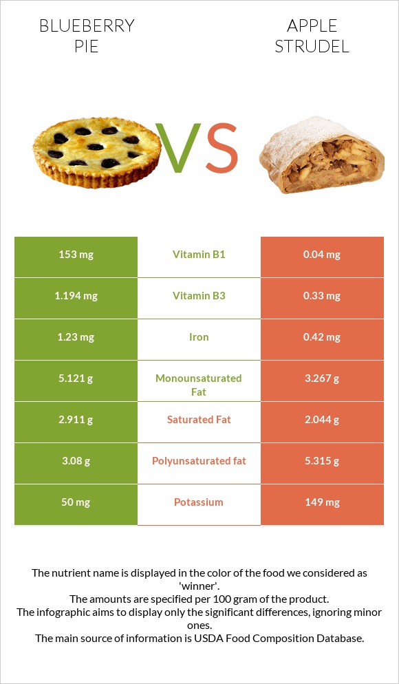 Blueberry pie vs Apple strudel infographic