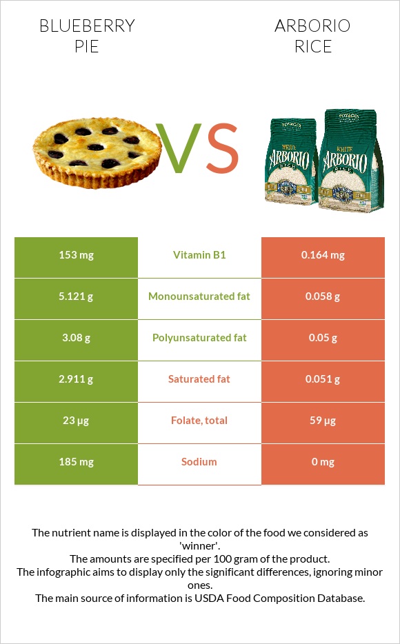 Հապալասով կարկանդակ vs Արբորիո բրինձ infographic