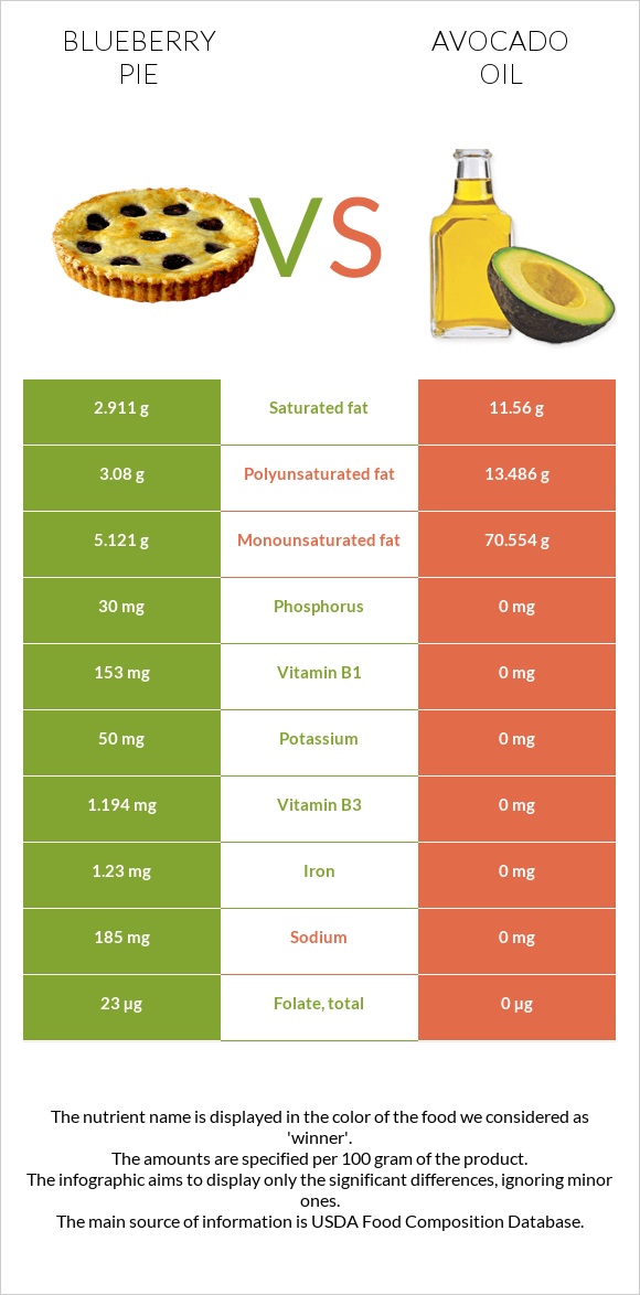 Blueberry pie vs Avocado oil infographic
