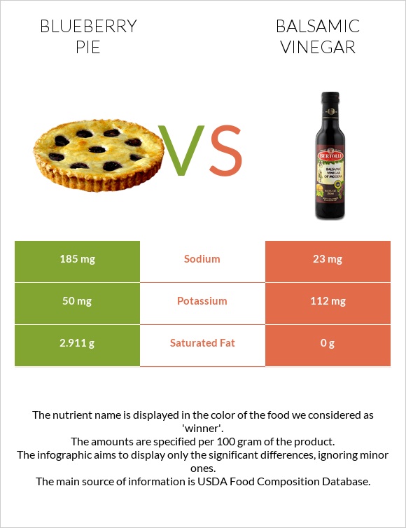 Blueberry pie vs Balsamic vinegar infographic