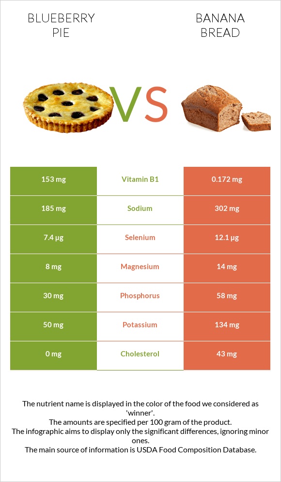 Blueberry pie vs Banana bread infographic