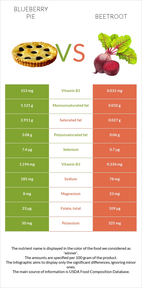 Հապալասով կարկանդակ vs Ճակնդեղ infographic