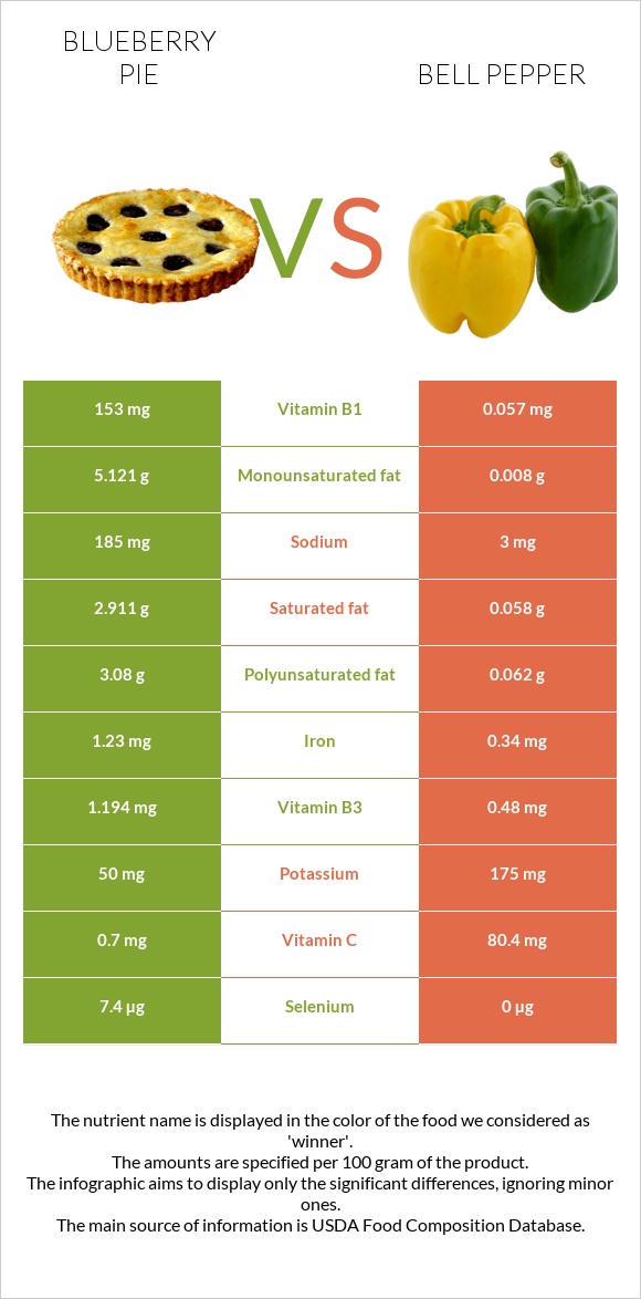 Blueberry pie vs Bell pepper infographic