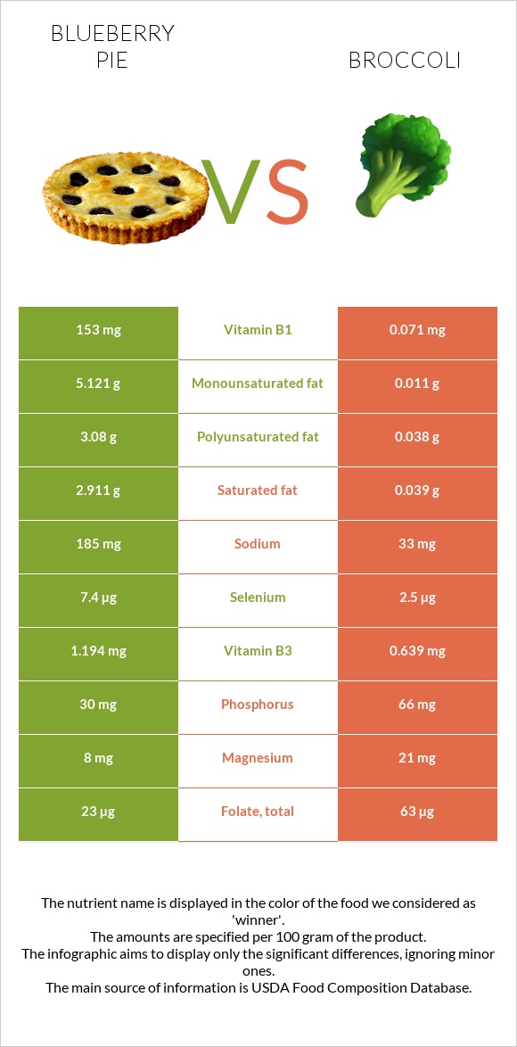 Հապալասով կարկանդակ vs Բրոկկոլի infographic