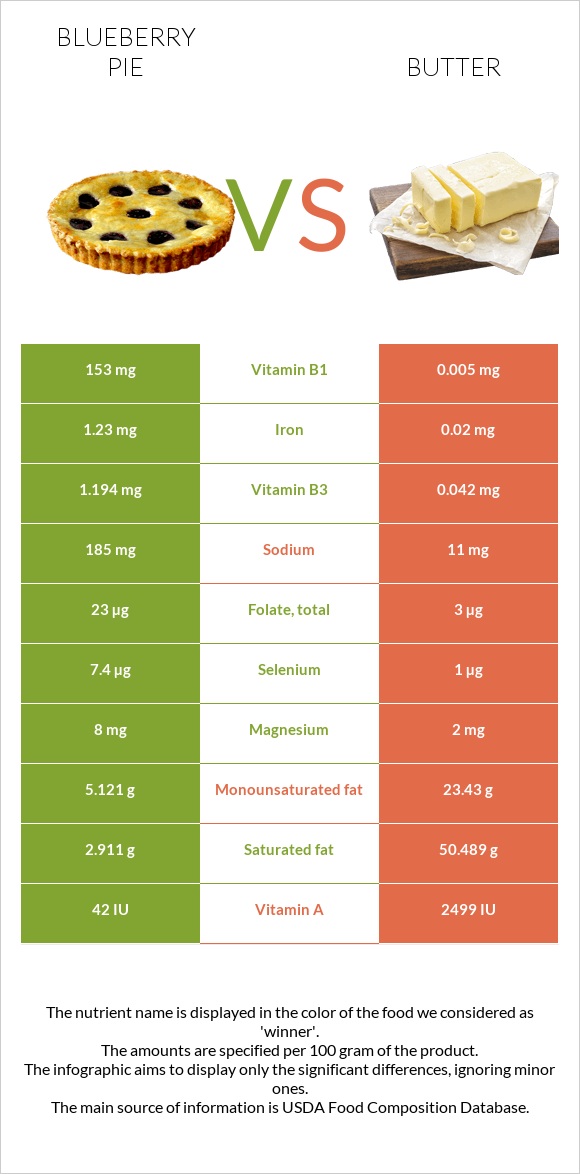 Blueberry pie vs Butter infographic