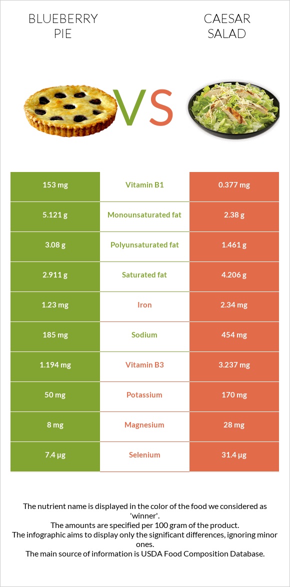 Հապալասով կարկանդակ vs Աղցան Կեսար infographic