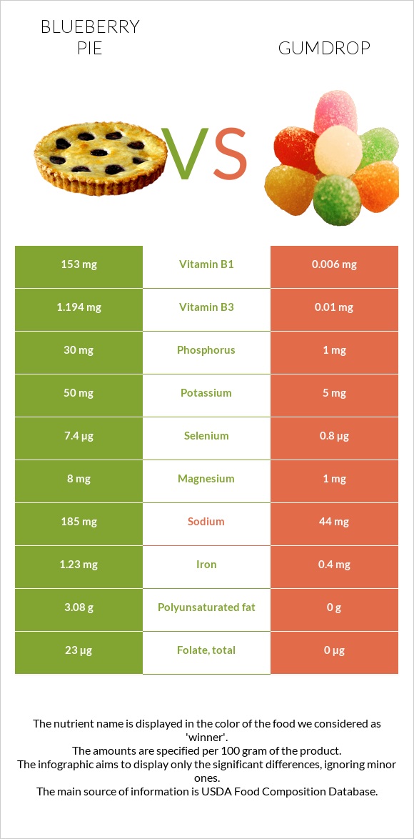 Blueberry pie vs Gumdrop infographic