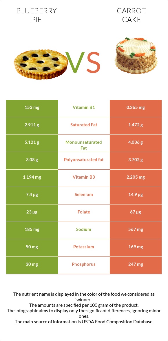 Blueberry pie vs Carrot cake infographic