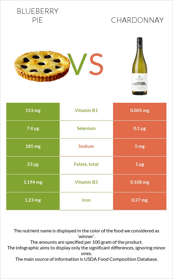 Blueberry pie vs Chardonnay infographic