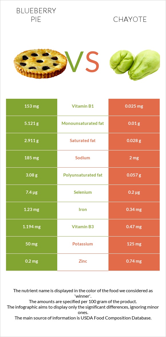 Blueberry pie vs Chayote infographic