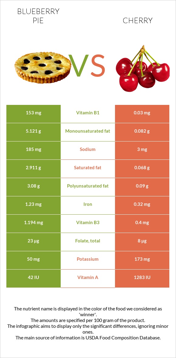 Blueberry pie vs Cherry infographic