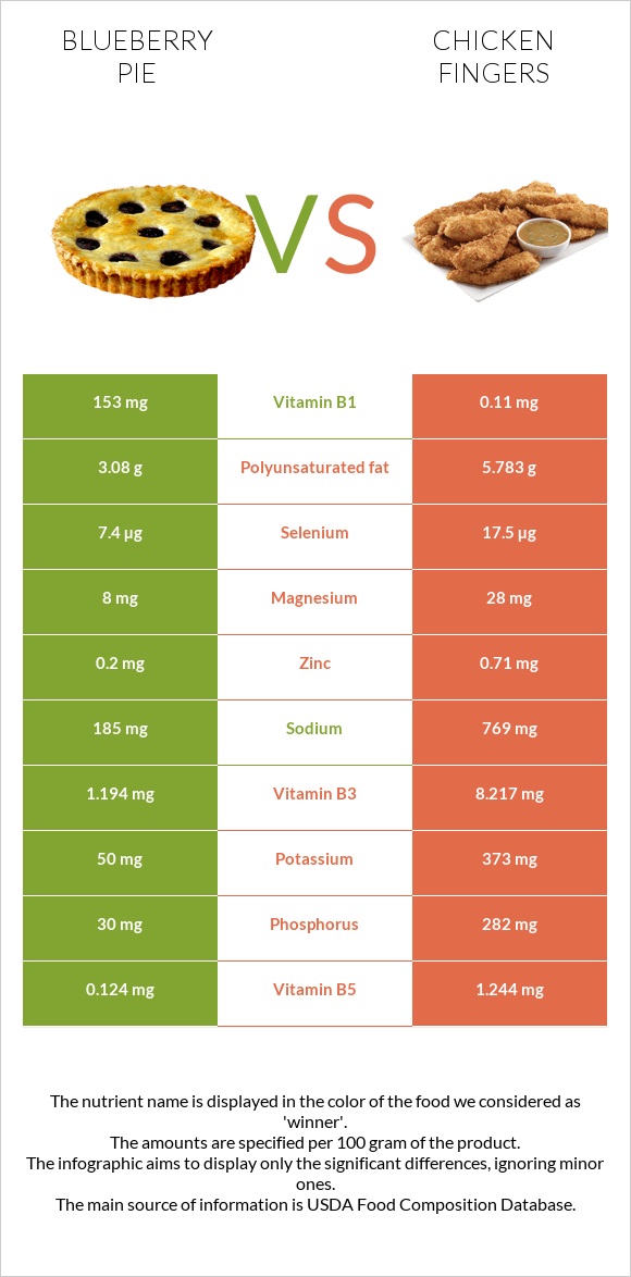 Blueberry pie vs Chicken fingers infographic