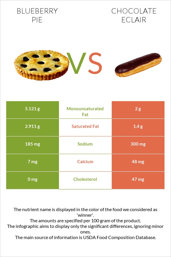 Blueberry pie vs Chocolate eclair infographic