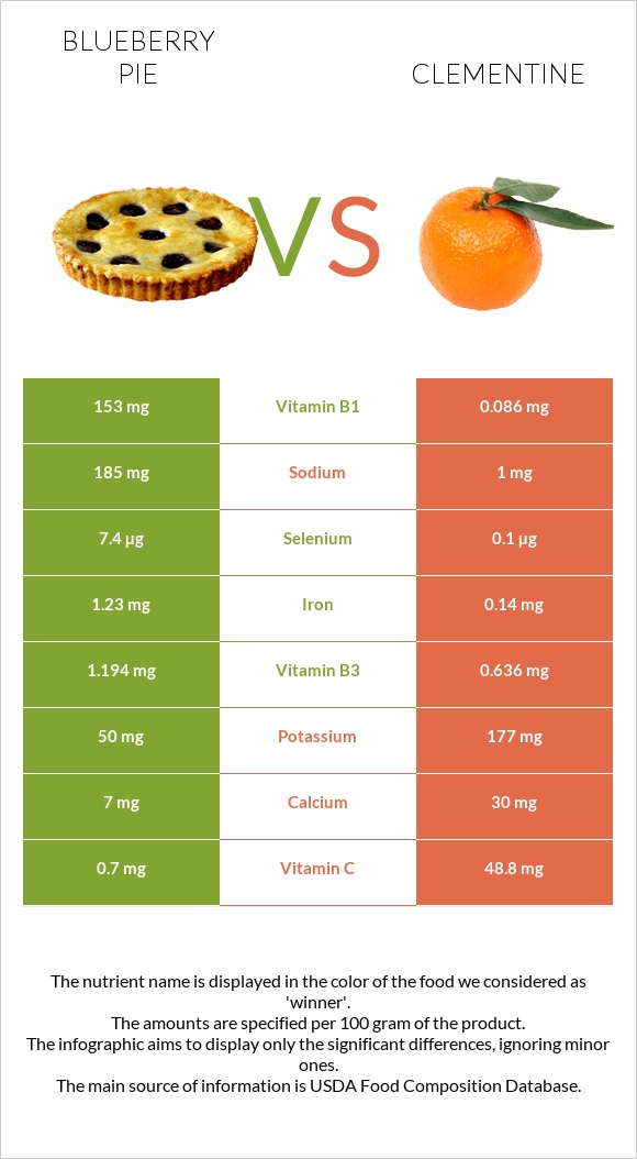 Blueberry pie vs Clementine infographic