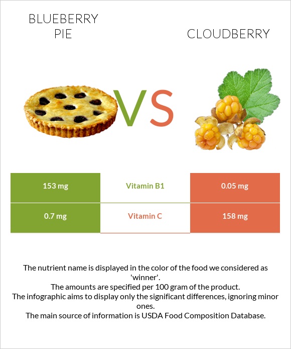 Blueberry pie vs Cloudberry infographic