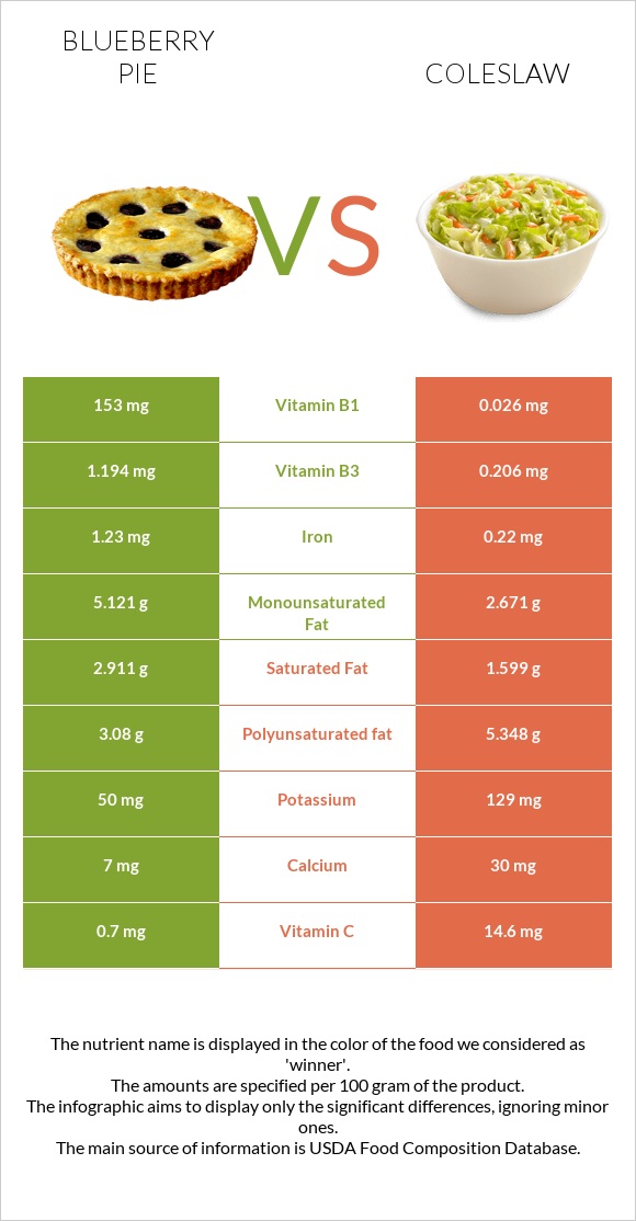 Blueberry pie vs Coleslaw infographic