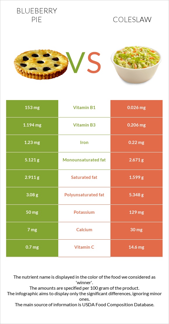 Blueberry pie vs Coleslaw infographic