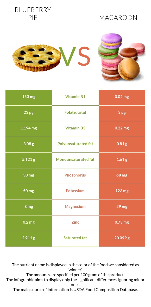 Blueberry pie vs Macaroon infographic