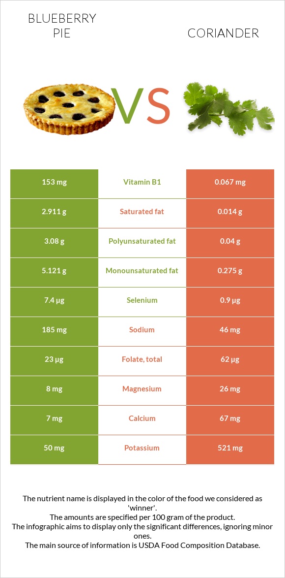 Blueberry pie vs Coriander infographic