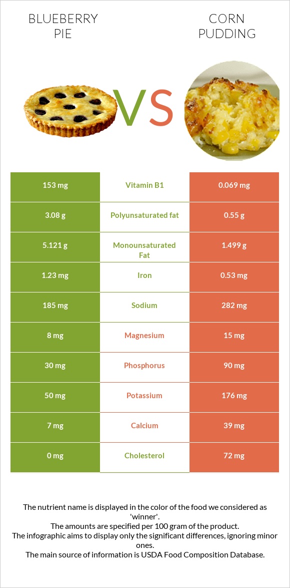 Blueberry pie vs Corn pudding infographic