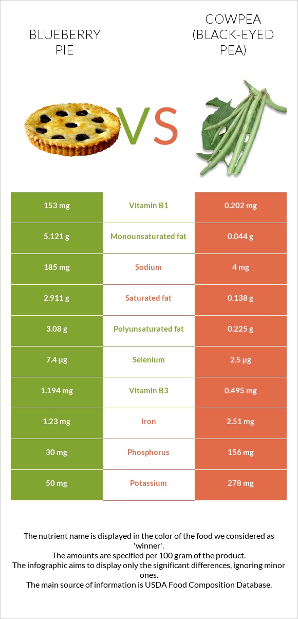 Blueberry pie vs Cowpea (Black-eyed pea) infographic