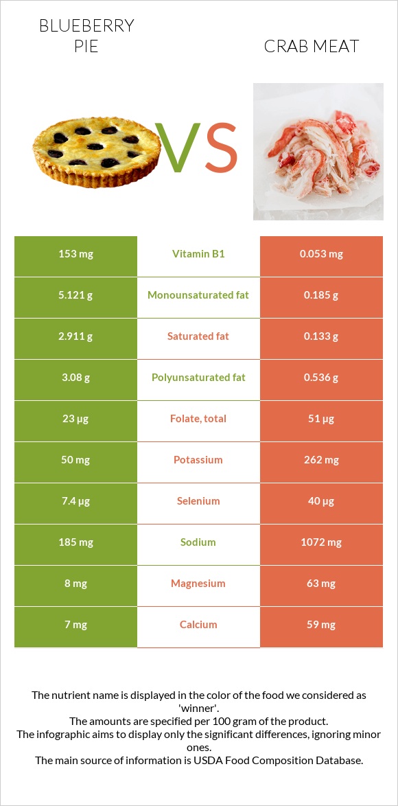 Blueberry pie vs Crab meat infographic