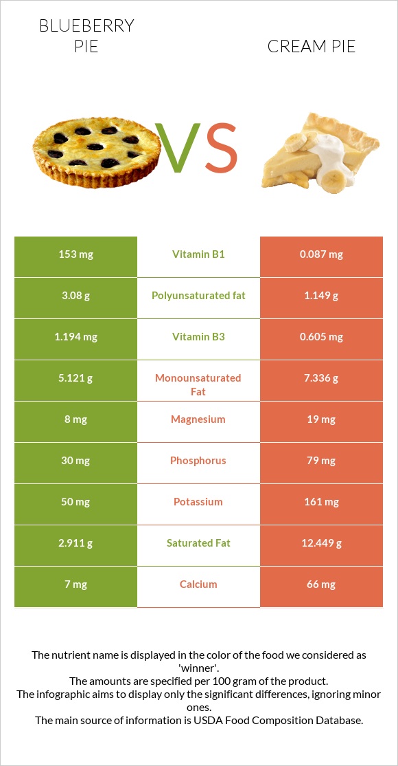 Հապալասով կարկանդակ vs Cream pie infographic