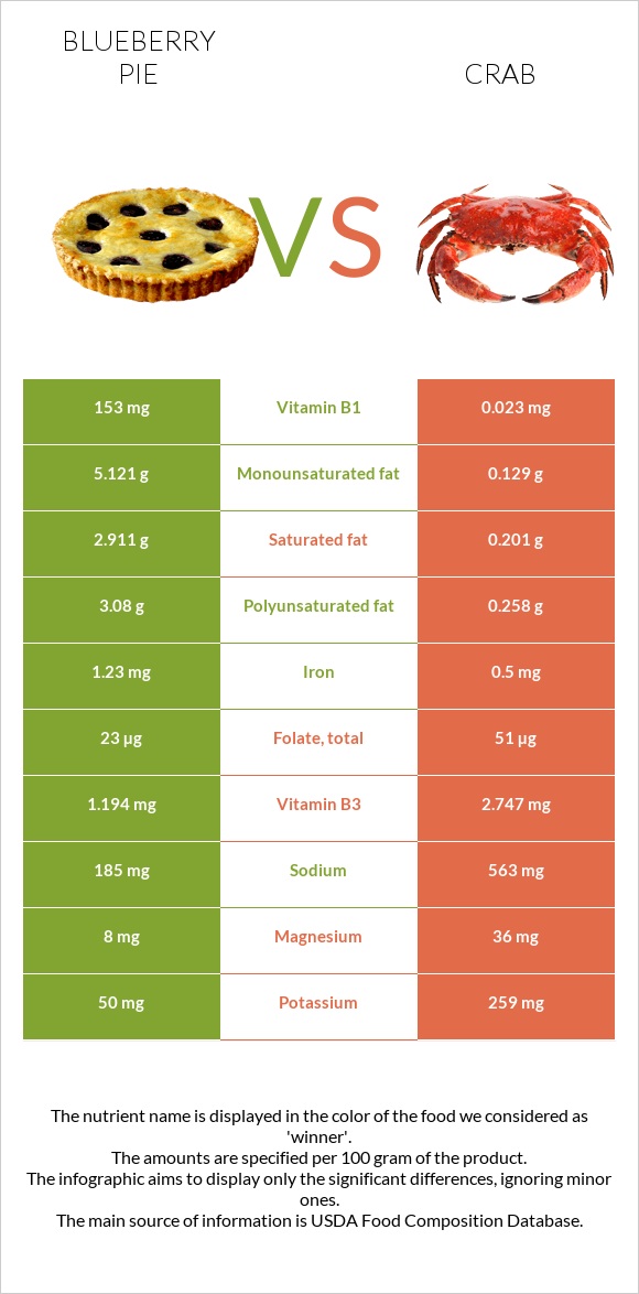 Blueberry pie vs Crab infographic